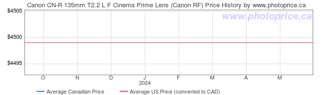 Price History Graph for Canon CN-R 135mm T2.2 L F Cinema Prime Lens (Canon RF)