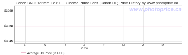 US Price History Graph for Canon CN-R 135mm T2.2 L F Cinema Prime Lens (Canon RF)