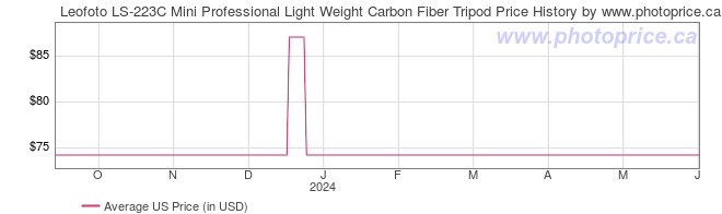 US Price History Graph for Leofoto LS-223C Mini Professional Light Weight Carbon Fiber Tripod