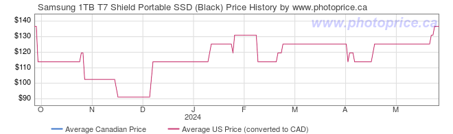 Price History Graph for Samsung 1TB T7 Shield Portable SSD (Black)