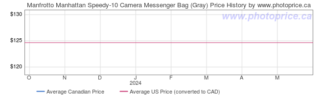 Price History Graph for Manfrotto Manhattan Speedy-10 Camera Messenger Bag (Gray)