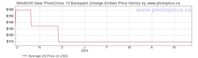 US Price History Graph for MindShift Gear PhotoCross 13 Backpack (Orange Ember)