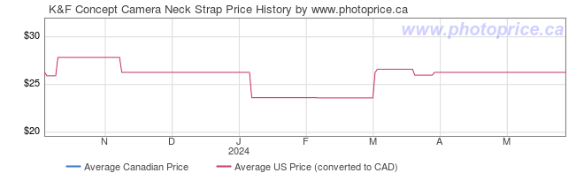 Price History Graph for K&F Concept Camera Neck Strap