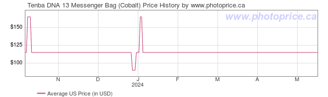 US Price History Graph for Tenba DNA 13 Messenger Bag (Cobalt)