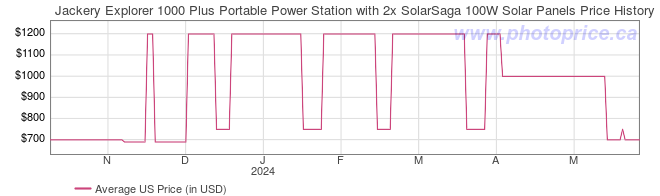 US Price History Graph for Jackery Explorer 1000 Plus Portable Power Station with 2x SolarSaga 100W Solar Panels