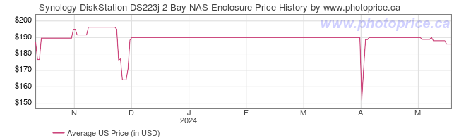 US Price History Graph for Synology DiskStation DS223j 2-Bay NAS Enclosure
