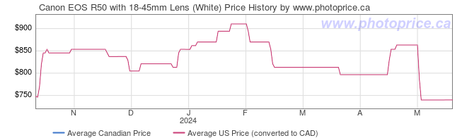 Price History Graph for Canon EOS R50 with 18-45mm Lens (White)