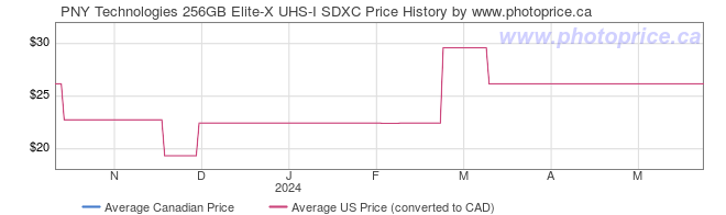 Price History Graph for PNY Technologies 256GB Elite-X UHS-I SDXC