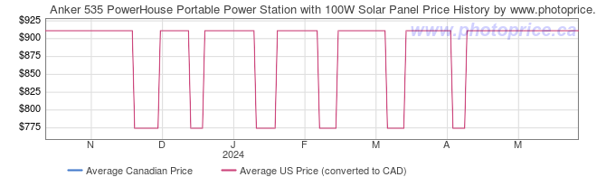 Price History Graph for Anker 535 PowerHouse Portable Power Station with 100W Solar Panel