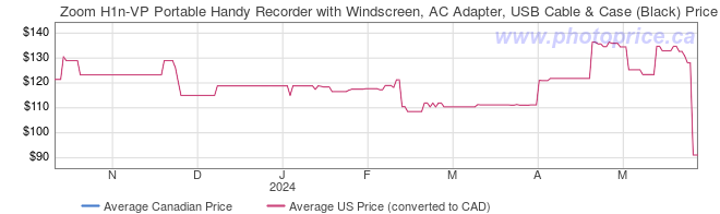 Price History Graph for Zoom H1n-VP Portable Handy Recorder with Windscreen, AC Adapter, USB Cable & Case (Black)