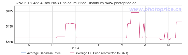 Price History Graph for QNAP TS-433 4-Bay NAS Enclosure