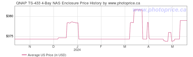 US Price History Graph for QNAP TS-433 4-Bay NAS Enclosure