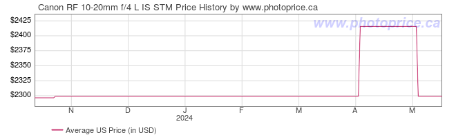 US Price History Graph for Canon RF 10-20mm f/4 L IS STM