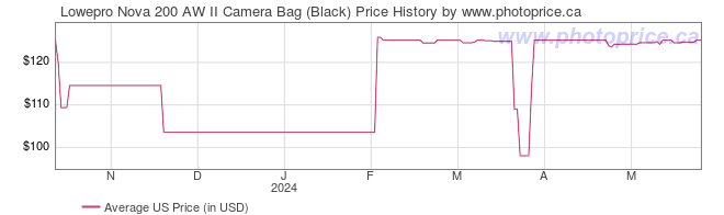 US Price History Graph for Lowepro Nova 200 AW II Camera Bag (Black)