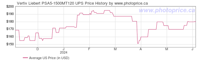 US Price History Graph for Vertiv Liebert PSA5-1500MT120 UPS