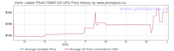 Price History Graph for Vertiv Liebert PSA5-700MT120 UPS