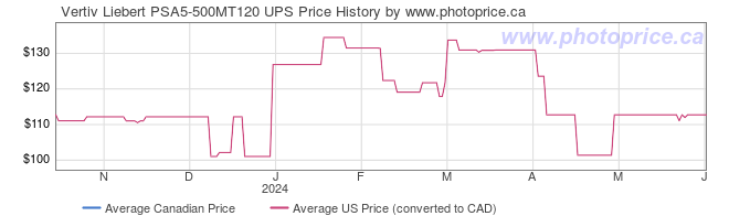 Price History Graph for Vertiv Liebert PSA5-500MT120 UPS