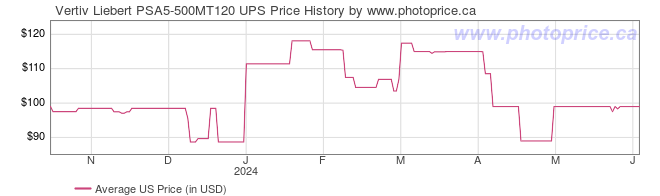 US Price History Graph for Vertiv Liebert PSA5-500MT120 UPS