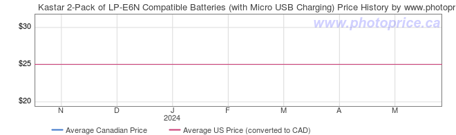 Price History Graph for Kastar 2-Pack of LP-E6N Compatible Batteries (with Micro USB Charging)