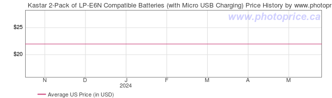 US Price History Graph for Kastar 2-Pack of LP-E6N Compatible Batteries (with Micro USB Charging)