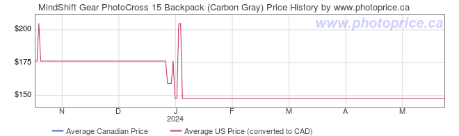 Price History Graph for MindShift Gear PhotoCross 15 Backpack (Carbon Gray)