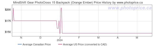 Price History Graph for MindShift Gear PhotoCross 15 Backpack (Orange Ember)