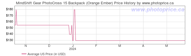 US Price History Graph for MindShift Gear PhotoCross 15 Backpack (Orange Ember)
