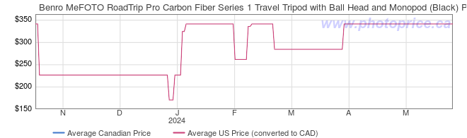 Price History Graph for Benro MeFOTO RoadTrip Pro Carbon Fiber Series 1 Travel Tripod with Ball Head and Monopod (Black)