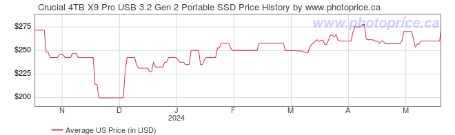 US Price History Graph for Crucial 4TB X9 Pro USB 3.2 Gen 2 Portable SSD