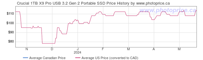 Price History Graph for Crucial 1TB X9 Pro USB 3.2 Gen 2 Portable SSD