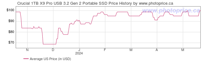 US Price History Graph for Crucial 1TB X9 Pro USB 3.2 Gen 2 Portable SSD