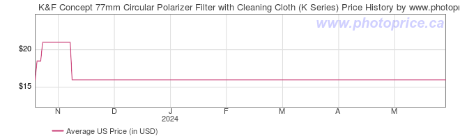US Price History Graph for K&F Concept 77mm Circular Polarizer Filter with Cleaning Cloth (K Series)
