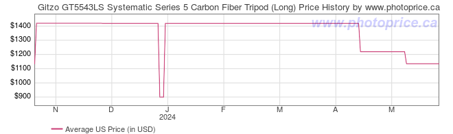 US Price History Graph for Gitzo GT5543LS Systematic Series 5 Carbon Fiber Tripod (Long)