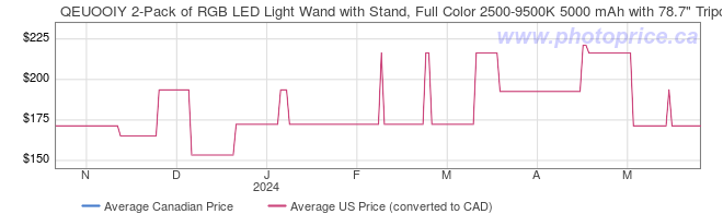 Price History Graph for QEUOOIY 2-Pack of RGB LED Light Wand with Stand, Full Color 2500-9500K 5000 mAh with 78.7