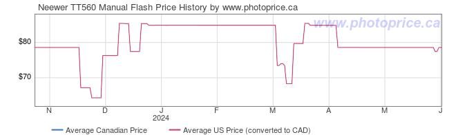 Price History Graph for Neewer TT560 Manual Flash