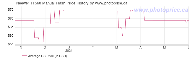 US Price History Graph for Neewer TT560 Manual Flash