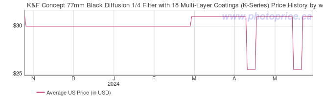 US Price History Graph for K&F Concept 77mm Black Diffusion 1/4 Filter with 18 Multi-Layer Coatings (K-Series)