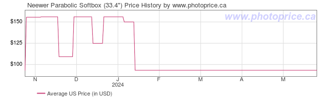 US Price History Graph for Neewer Parabolic Softbox (33.4