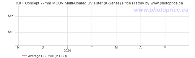 US Price History Graph for K&F Concept 77mm MCUV Multi-Coated UV Filter (K-Series)