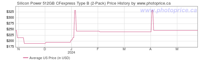 US Price History Graph for Silicon Power 512GB CFexpress Type B (2-Pack)