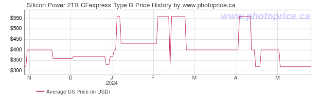 US Price History Graph for Silicon Power 2TB CFexpress Type B