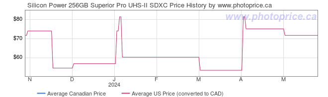 Price History Graph for Silicon Power 256GB Superior Pro UHS-II SDXC
