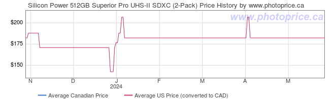 Price History Graph for Silicon Power 512GB Superior Pro UHS-II SDXC (2-Pack)