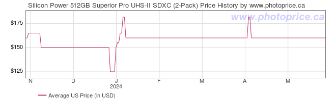 US Price History Graph for Silicon Power 512GB Superior Pro UHS-II SDXC (2-Pack)
