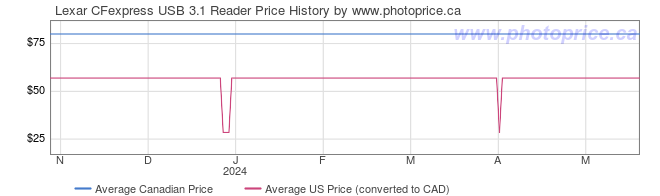 Price History Graph for Lexar CFexpress USB 3.1 Reader