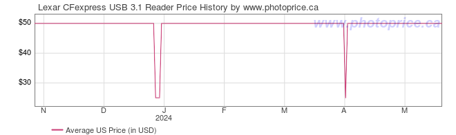 US Price History Graph for Lexar CFexpress USB 3.1 Reader