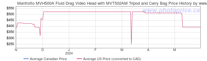 Price History Graph for Manfrotto MVH500A Fluid Drag Video Head with MVT502AM Tripod and Carry Bag