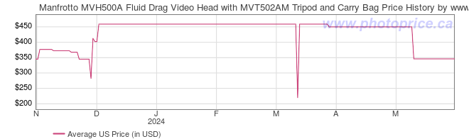 US Price History Graph for Manfrotto MVH500A Fluid Drag Video Head with MVT502AM Tripod and Carry Bag
