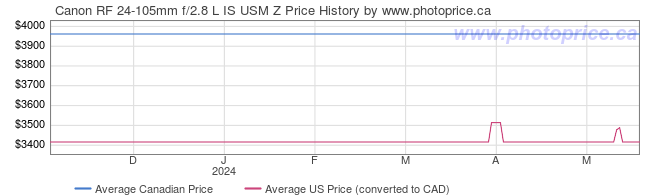 Price History Graph for Canon RF 24-105mm f/2.8 L IS USM Z