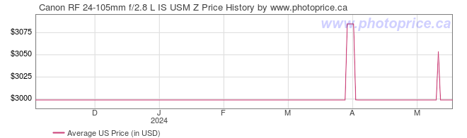 US Price History Graph for Canon RF 24-105mm f/2.8 L IS USM Z